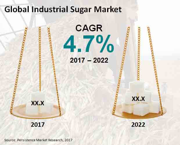 Global Industrial Sugar Market.jpg